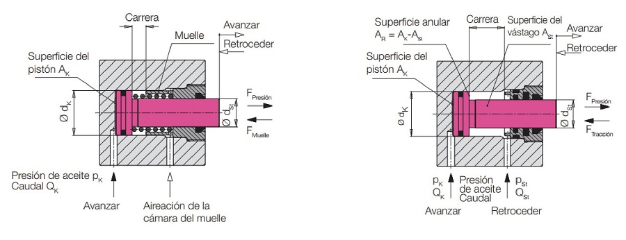 El diseño del cilindro hidráulico 